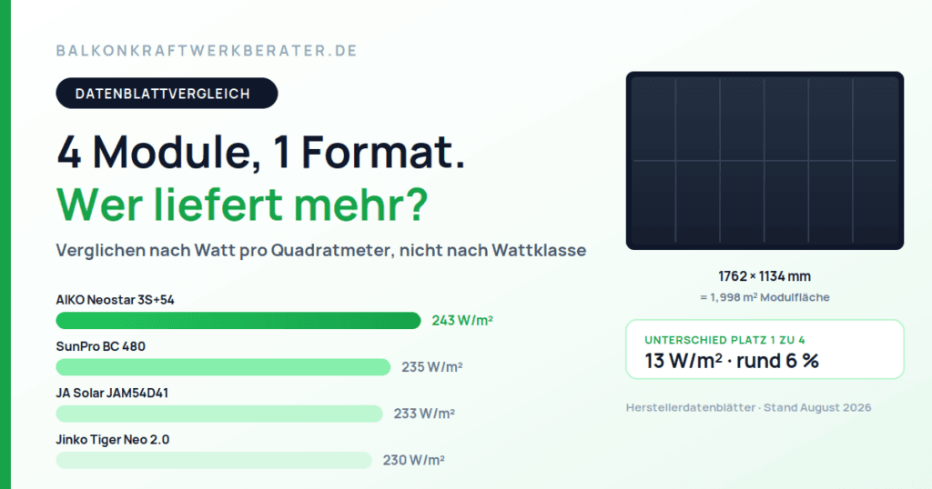 Vergleich von vier Balkonkraftwerk-Modulen nach Leistungsdichte: AIKO Neostar 3S+54 mit 243, SunPro BC mit 235, JA Solar JAM54D41 mit 233 und Jinko Tiger Neo 2.0 mit 230 Watt pro Quadratmeter