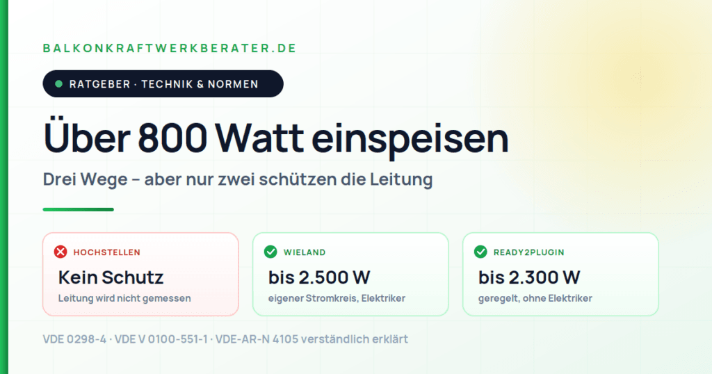 Balkonkraftwerk über 800 Watt: Hochstellen ohne Leitungsschutz, Wieland bis 2.500 W, ready2plugin bis 2.300 W