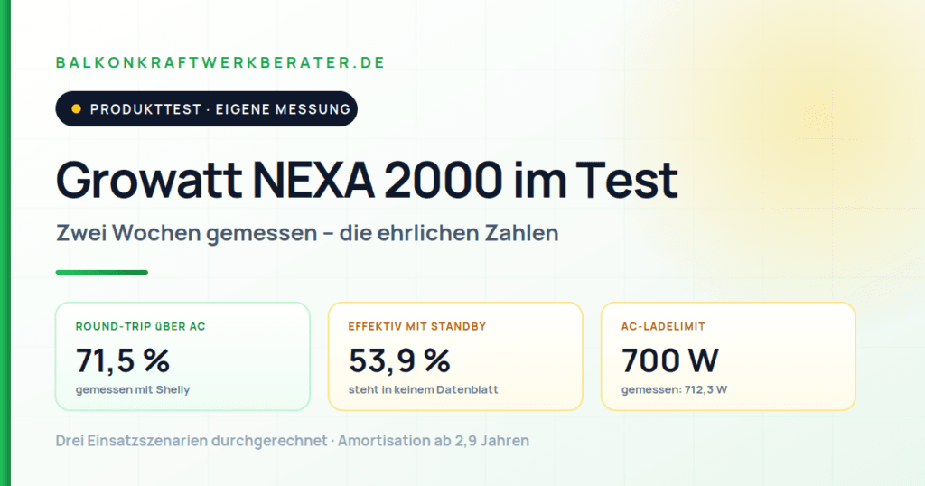 Growatt NEXA 2000 im Test: 71,5 % Round-Trip über AC, 53,9 % effektiv inklusive Standby, 700 W AC-Ladelimit