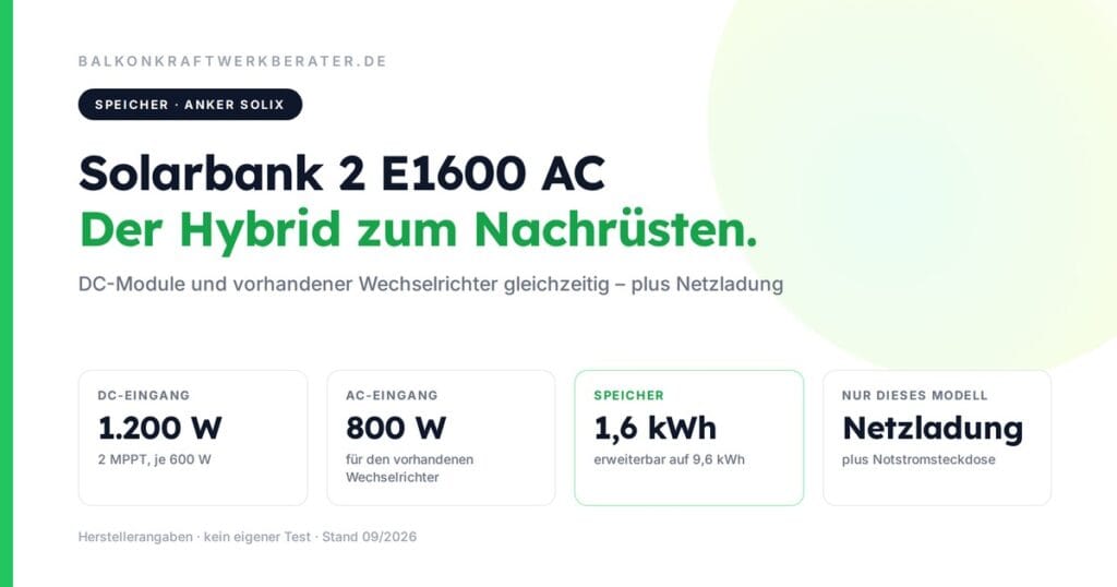 Anker SOLIX Solarbank 2 AC E1600: 1.200 W DC-Eingang über zwei MPPT, 800 W AC-Eingang für den vorhandenen Wechselrichter, 1,6 kWh Speicher erweiterbar auf 9,6 kWh, 800 W Ausgang ins Hausnetz plus Notstrom