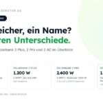 Vergleich der vier Anker-Solarbank-Modelle: E1600 mit 2 Ports an einem MPPT und ohne Erweiterung, Solarbank 2 Plus mit 1.200 W und zwei MPPT, Solarbank 2 Pro mit 2.400 W, vier MPPT und Notstrom, Solarbank 2 AC mit Fremd-Wechselrichter-Anschluss, Netzladung und Notstrom