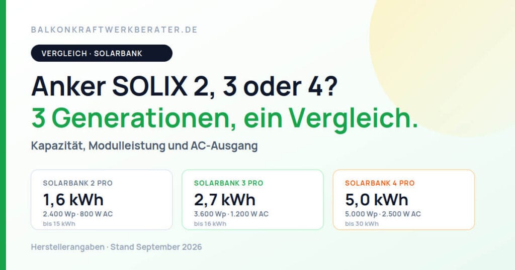 Anker SOLIX Solarbank 2, 3 und 4 Pro im Vergleich – 1,6 kWh mit 800 W AC, 2,7 kWh mit 1.200 W AC und 5,0 kWh mit 2.500 W AC